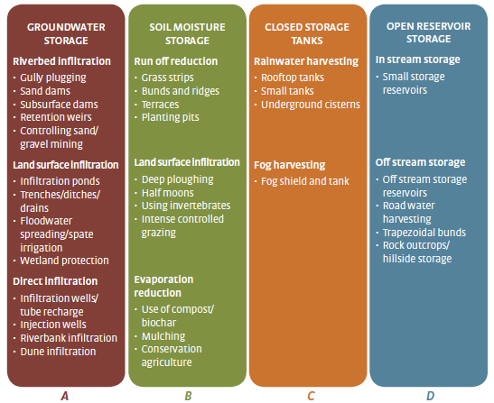 3R (water) – Recharge, Retention and Reuse - Akvopedia